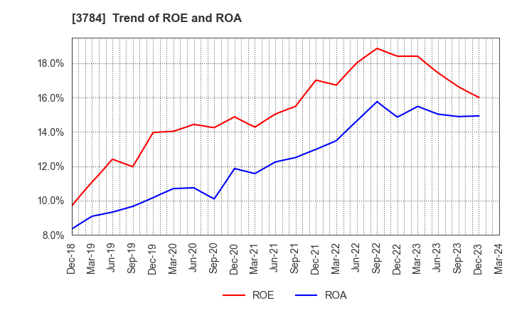 3784 VINX CORP.: Trend of ROE and ROA