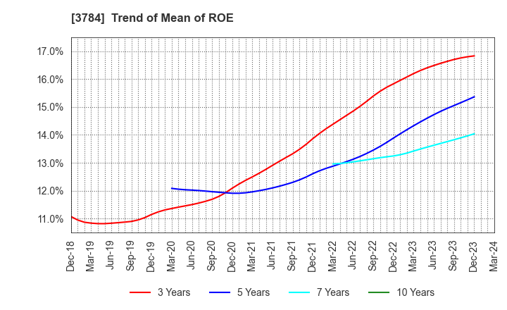 3784 VINX CORP.: Trend of Mean of ROE