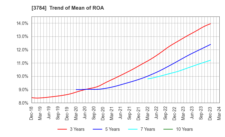 3784 VINX CORP.: Trend of Mean of ROA