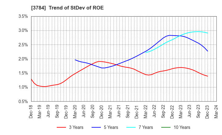 3784 VINX CORP.: Trend of StDev of ROE