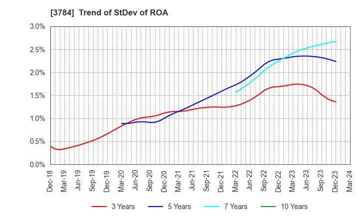 3784 VINX CORP.: Trend of StDev of ROA