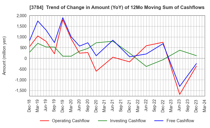 3784 VINX CORP.: Trend of Change in Amount (YoY) of 12Mo Moving Sum of Cashflows