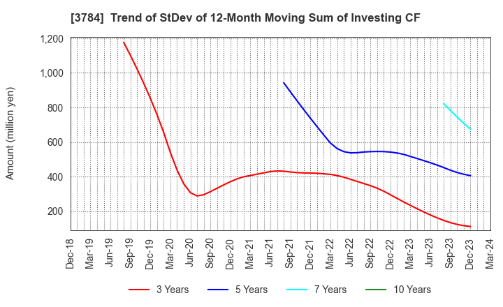 3784 VINX CORP.: Trend of StDev of 12-Month Moving Sum of Investing CF