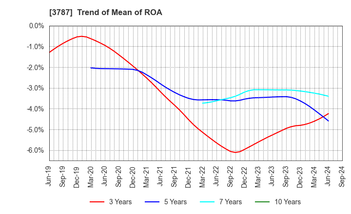 3787 Techno Mathematical Co.,Ltd.: Trend of Mean of ROA