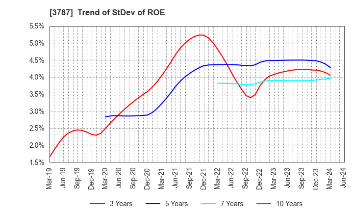 3787 Techno Mathematical Co.,Ltd.: Trend of StDev of ROE