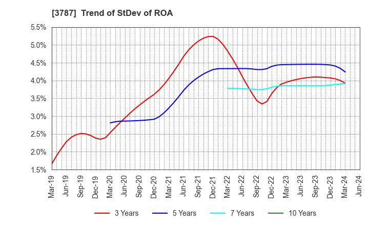 3787 Techno Mathematical Co.,Ltd.: Trend of StDev of ROA