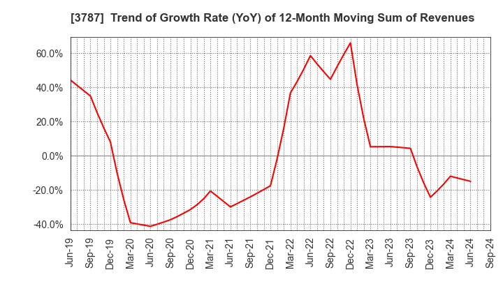 3787 Techno Mathematical Co.,Ltd.: Trend of Growth Rate (YoY) of 12-Month Moving Sum of Revenues