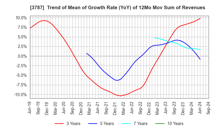 3787 Techno Mathematical Co.,Ltd.: Trend of Mean of Growth Rate (YoY) of 12Mo Mov Sum of Revenues