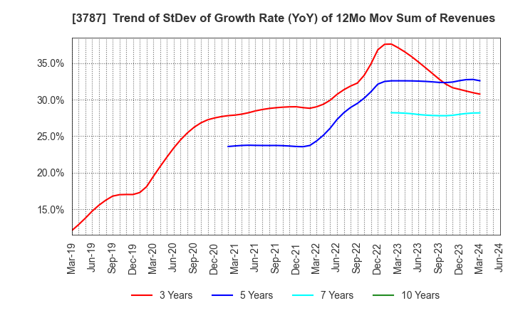 3787 Techno Mathematical Co.,Ltd.: Trend of StDev of Growth Rate (YoY) of 12Mo Mov Sum of Revenues