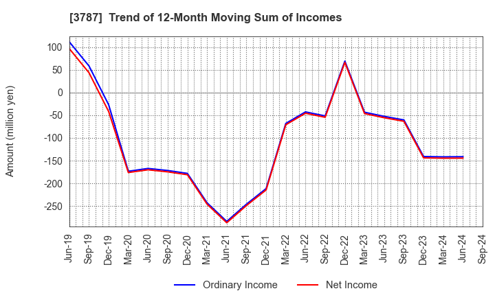 3787 Techno Mathematical Co.,Ltd.: Trend of 12-Month Moving Sum of Incomes