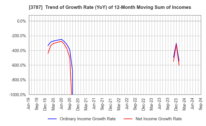 3787 Techno Mathematical Co.,Ltd.: Trend of Growth Rate (YoY) of 12-Month Moving Sum of Incomes