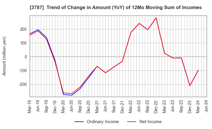 3787 Techno Mathematical Co.,Ltd.: Trend of Change in Amount (YoY) of 12Mo Moving Sum of Incomes