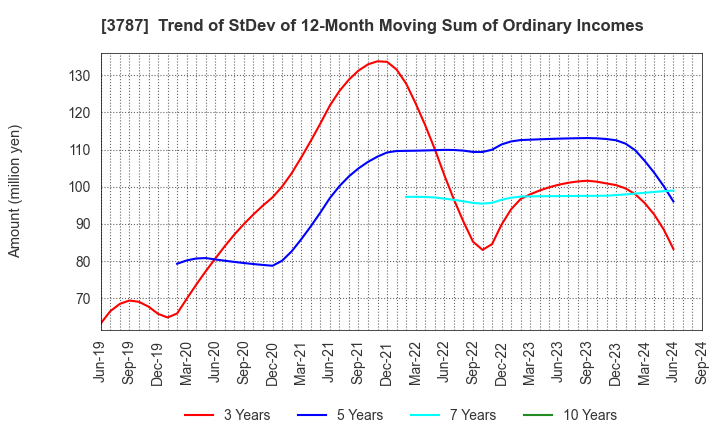 3787 Techno Mathematical Co.,Ltd.: Trend of StDev of 12-Month Moving Sum of Ordinary Incomes