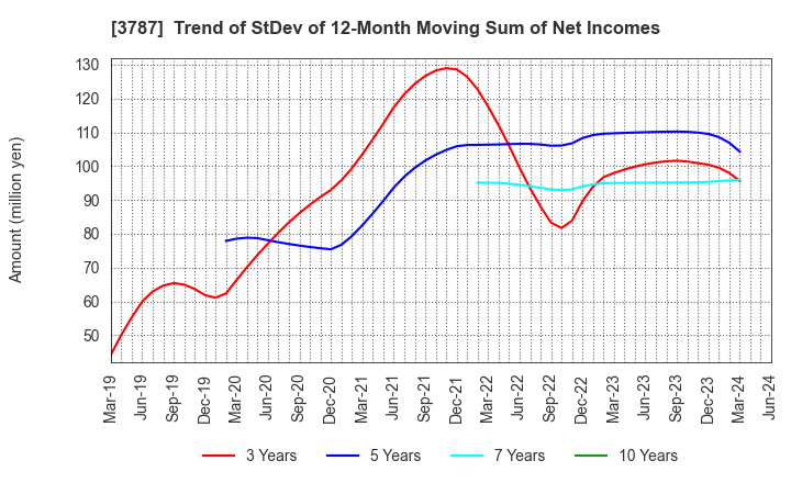 3787 Techno Mathematical Co.,Ltd.: Trend of StDev of 12-Month Moving Sum of Net Incomes