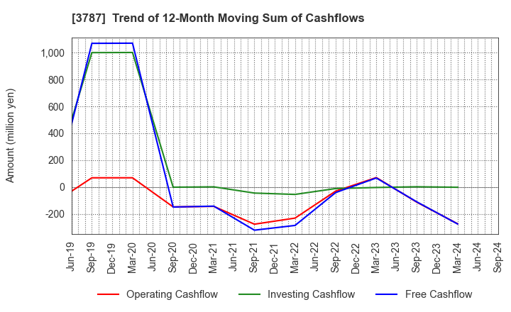 3787 Techno Mathematical Co.,Ltd.: Trend of 12-Month Moving Sum of Cashflows