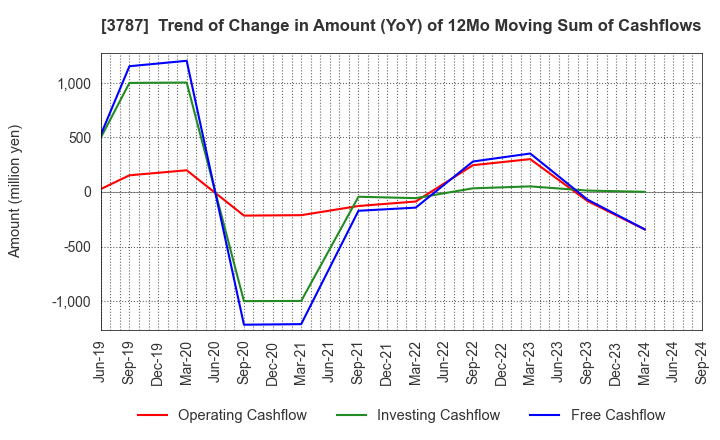 3787 Techno Mathematical Co.,Ltd.: Trend of Change in Amount (YoY) of 12Mo Moving Sum of Cashflows