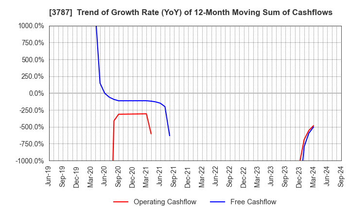 3787 Techno Mathematical Co.,Ltd.: Trend of Growth Rate (YoY) of 12-Month Moving Sum of Cashflows