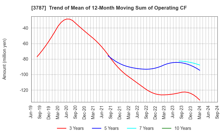 3787 Techno Mathematical Co.,Ltd.: Trend of Mean of 12-Month Moving Sum of Operating CF