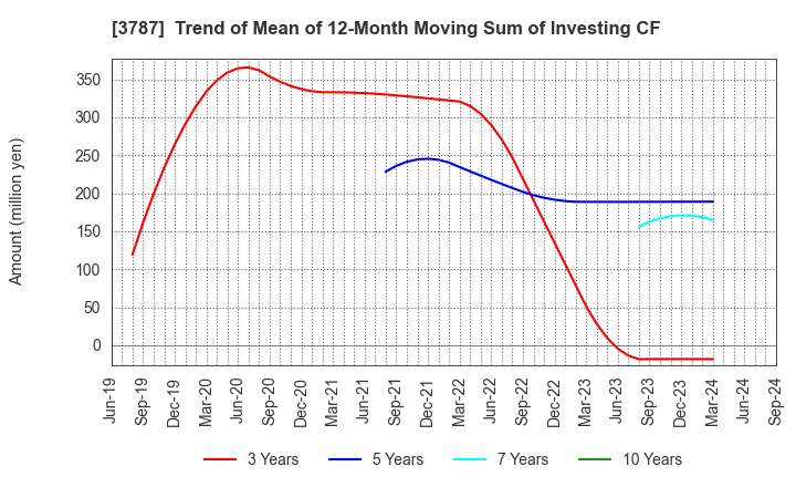 3787 Techno Mathematical Co.,Ltd.: Trend of Mean of 12-Month Moving Sum of Investing CF