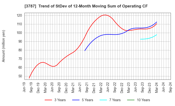 3787 Techno Mathematical Co.,Ltd.: Trend of StDev of 12-Month Moving Sum of Operating CF