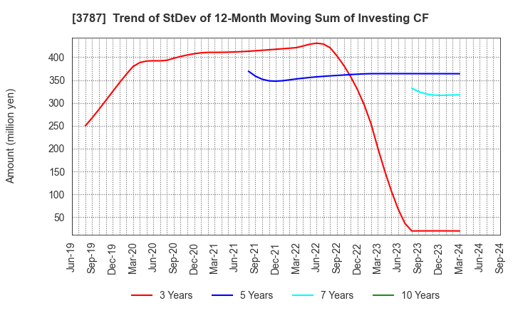 3787 Techno Mathematical Co.,Ltd.: Trend of StDev of 12-Month Moving Sum of Investing CF