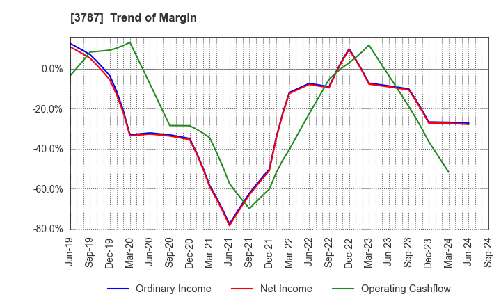 3787 Techno Mathematical Co.,Ltd.: Trend of Margin