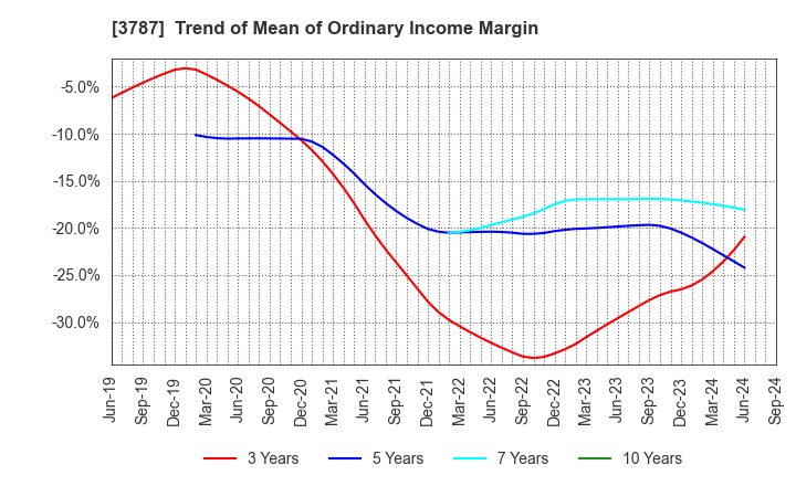 3787 Techno Mathematical Co.,Ltd.: Trend of Mean of Ordinary Income Margin