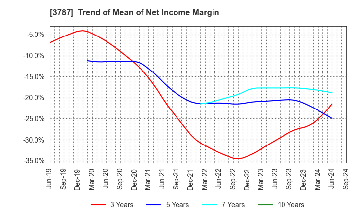 3787 Techno Mathematical Co.,Ltd.: Trend of Mean of Net Income Margin