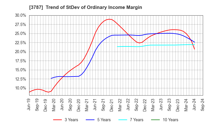 3787 Techno Mathematical Co.,Ltd.: Trend of StDev of Ordinary Income Margin