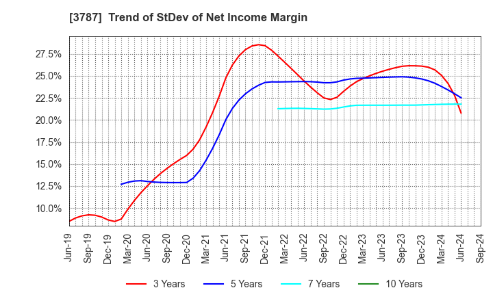 3787 Techno Mathematical Co.,Ltd.: Trend of StDev of Net Income Margin