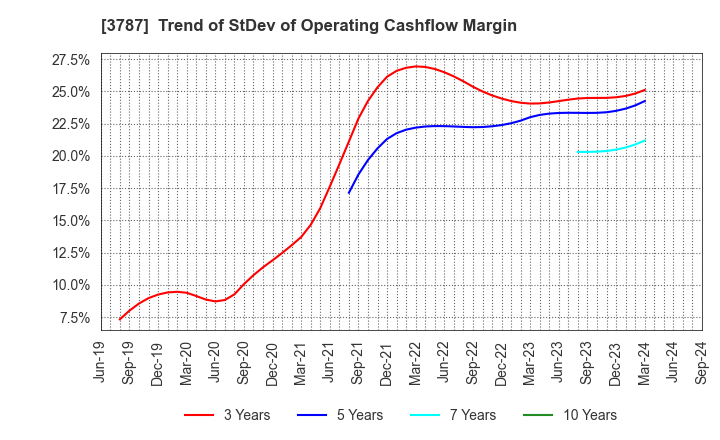 3787 Techno Mathematical Co.,Ltd.: Trend of StDev of Operating Cashflow Margin