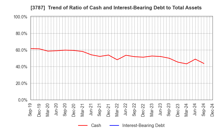 3787 Techno Mathematical Co.,Ltd.: Trend of Ratio of Cash and Interest-Bearing Debt to Total Assets