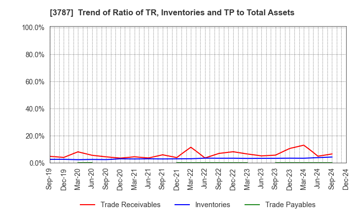 3787 Techno Mathematical Co.,Ltd.: Trend of Ratio of TR, Inventories and TP to Total Assets