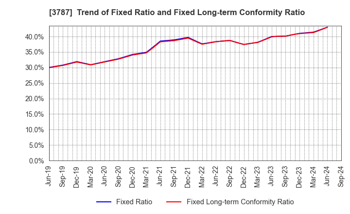 3787 Techno Mathematical Co.,Ltd.: Trend of Fixed Ratio and Fixed Long-term Conformity Ratio