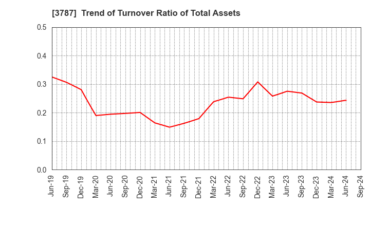 3787 Techno Mathematical Co.,Ltd.: Trend of Turnover Ratio of Total Assets