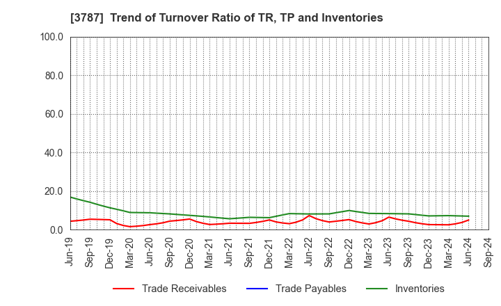 3787 Techno Mathematical Co.,Ltd.: Trend of Turnover Ratio of TR, TP and Inventories