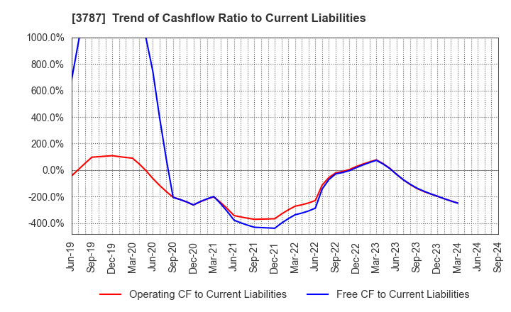 3787 Techno Mathematical Co.,Ltd.: Trend of Cashflow Ratio to Current Liabilities