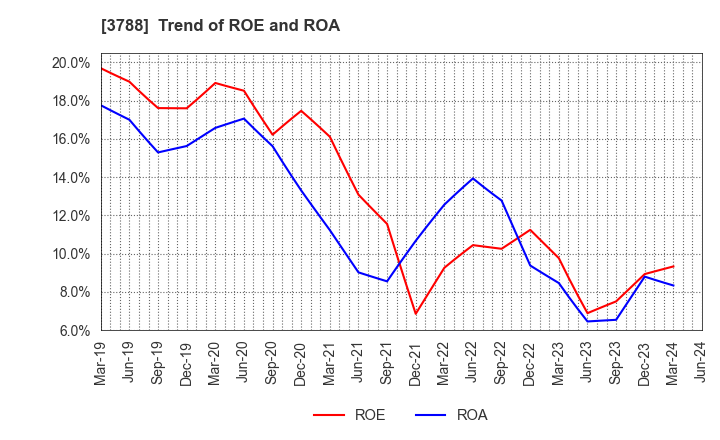 3788 GMO GlobalSign Holdings K.K.: Trend of ROE and ROA