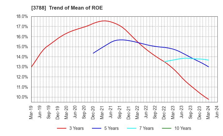 3788 GMO GlobalSign Holdings K.K.: Trend of Mean of ROE