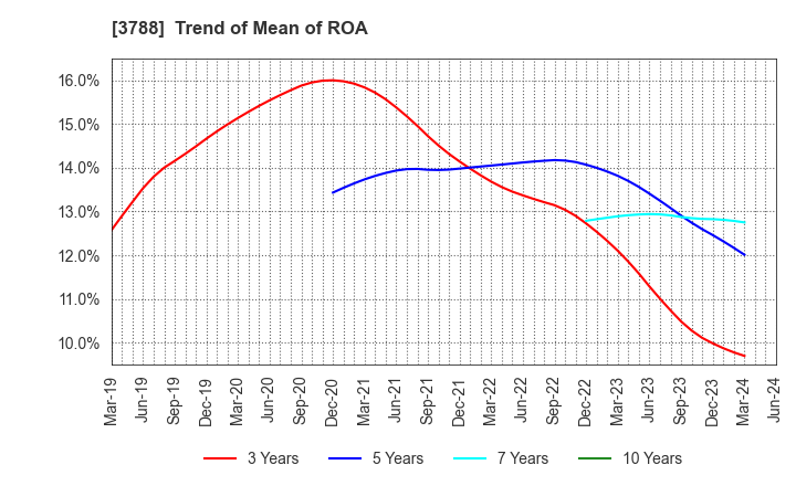 3788 GMO GlobalSign Holdings K.K.: Trend of Mean of ROA