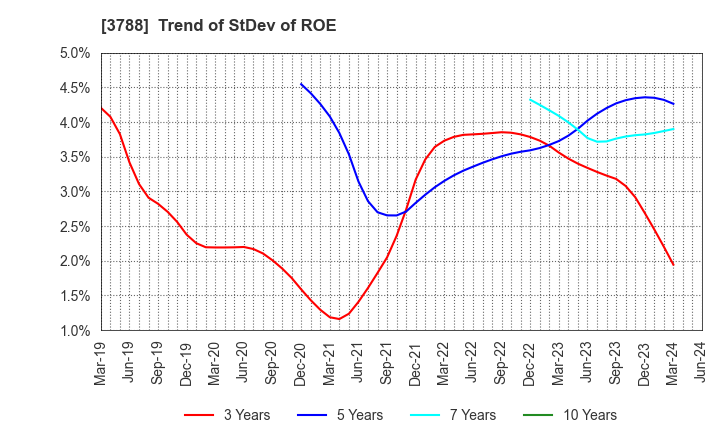 3788 GMO GlobalSign Holdings K.K.: Trend of StDev of ROE