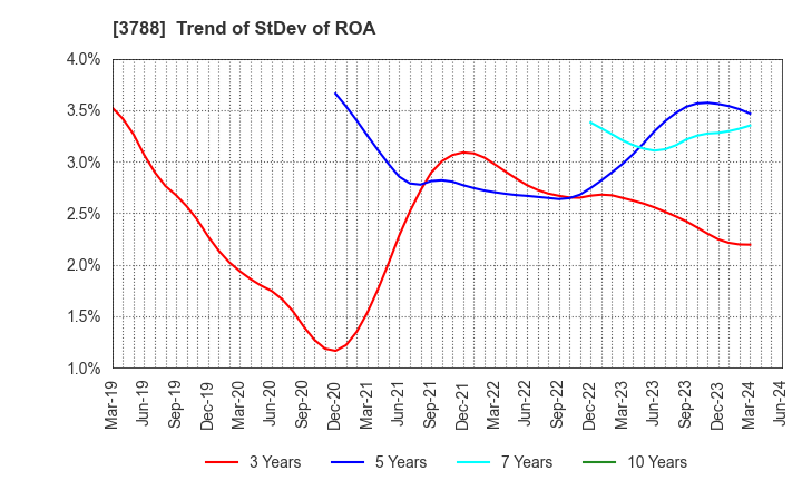 3788 GMO GlobalSign Holdings K.K.: Trend of StDev of ROA