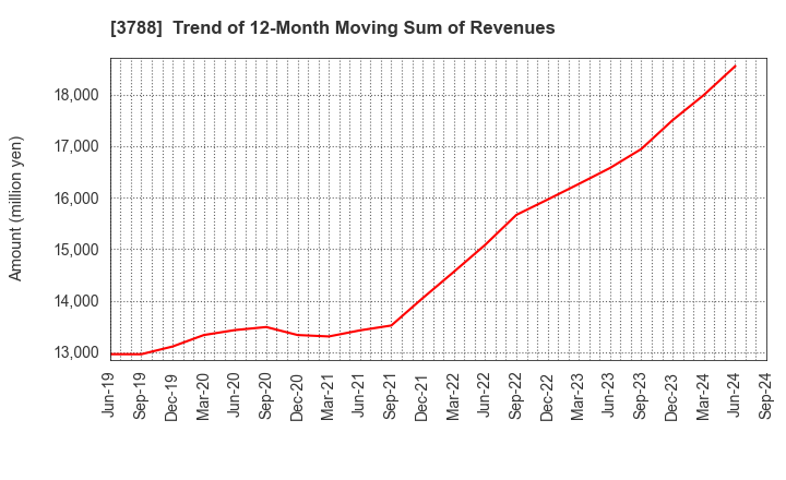 3788 GMO GlobalSign Holdings K.K.: Trend of 12-Month Moving Sum of Revenues