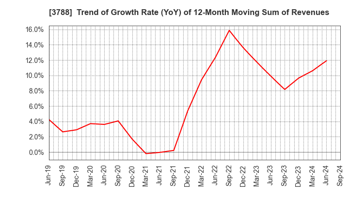 3788 GMO GlobalSign Holdings K.K.: Trend of Growth Rate (YoY) of 12-Month Moving Sum of Revenues