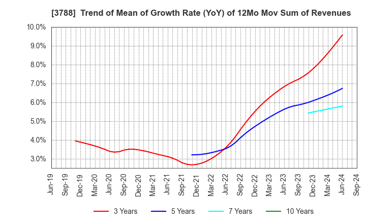 3788 GMO GlobalSign Holdings K.K.: Trend of Mean of Growth Rate (YoY) of 12Mo Mov Sum of Revenues