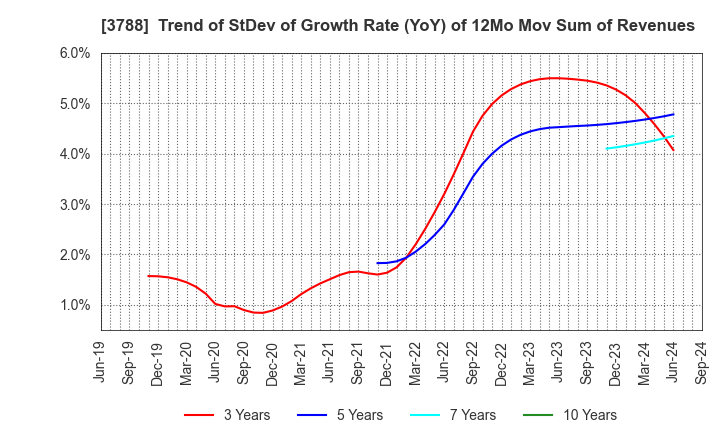 3788 GMO GlobalSign Holdings K.K.: Trend of StDev of Growth Rate (YoY) of 12Mo Mov Sum of Revenues