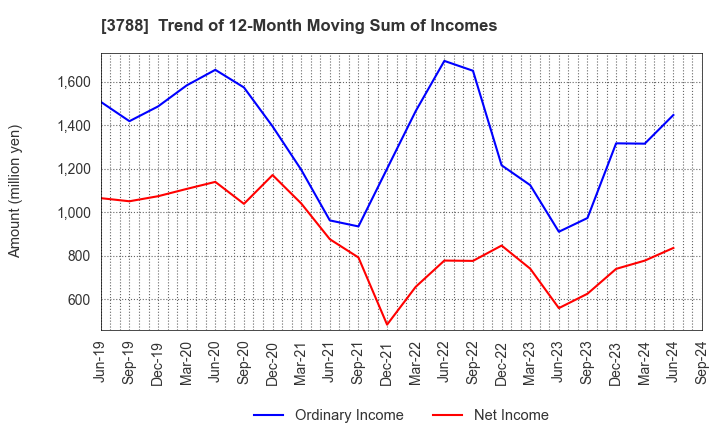 3788 GMO GlobalSign Holdings K.K.: Trend of 12-Month Moving Sum of Incomes