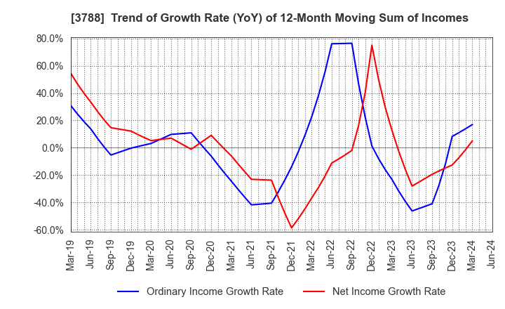 3788 GMO GlobalSign Holdings K.K.: Trend of Growth Rate (YoY) of 12-Month Moving Sum of Incomes