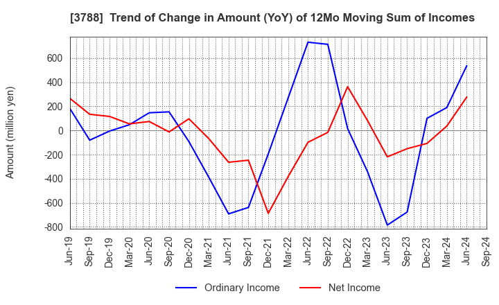 3788 GMO GlobalSign Holdings K.K.: Trend of Change in Amount (YoY) of 12Mo Moving Sum of Incomes