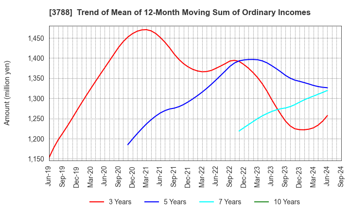 3788 GMO GlobalSign Holdings K.K.: Trend of Mean of 12-Month Moving Sum of Ordinary Incomes